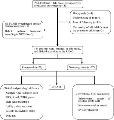 Relative T2-FLAIR signal intensity surrounding residual cavity is associated with survival prognosis in patients with lower-grade gliomas